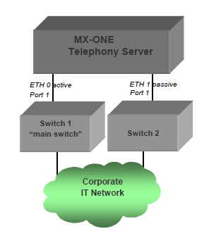 Server bonding (link aggregation) Server bonding Metode for å kombinere to eller flere Ethernett grensesnitt til å se ut som ETT logisk grensesnitt for server/applikasjon.