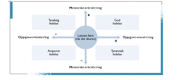 Leiarstil Autoritær stil Saksorientert Målorientert Medarbeiderstøtte Analytisk orientering Demokratisk stil Omsorgsorientert Samhandlingsorientert