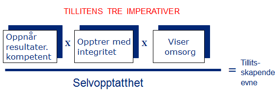 Summeoppgåve 1 Tillit og mangfald i barnehagen Senge (team learning): grunnlaget for å lære i lag er tillit mellom kollegaer, ein tillit bygd opp av felles verdiar