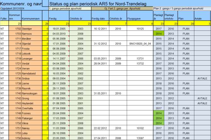 Omløp 2013, AR5 periodisk ajourføring
