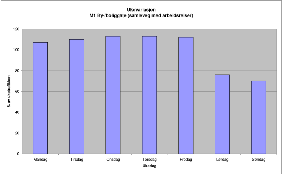 7 Figur 8: Døgnvariasjon for en M1-veg.