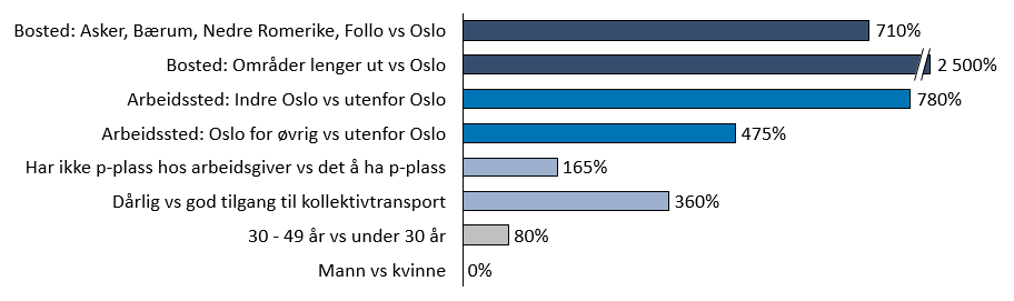 Kapittel - Nærmere om reiser med kollektivtransport PROSAM Rapport 1, Reisevaner i Osloområdet.