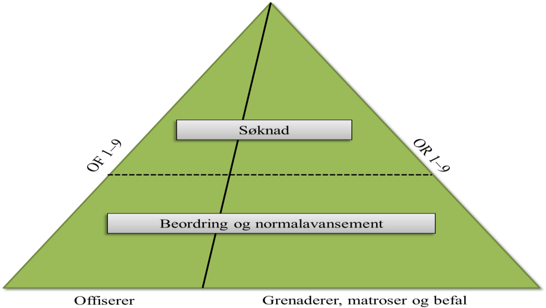 Beordringssystemet legger i stor grad karriere- og tjenesteplanene til grunn. Utvikling og utarbeidelse av nye karriere- og tjenesteplaner for grenaderer, konstabler, befal og offiserer sluttføres 1.