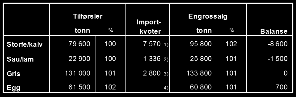 4.1.2 Prognosen for 2015 viser tilnærmet balanse for gris og egg og fortsatt underdekning for storfe og lam.