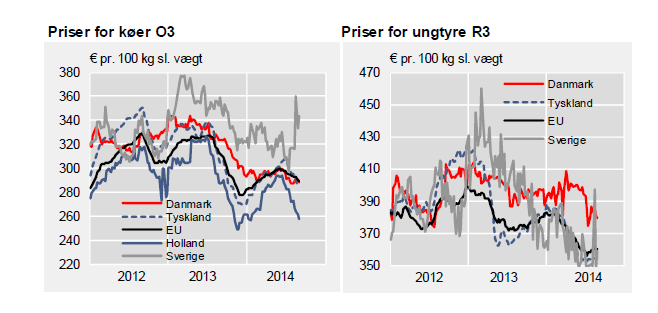 Figur 5-4 viser prisen for hanndyr i et utvalg land (omregnet til danske kroner ) Figur 5-5 viser prisbildet for to ulike kvaliteter storfe i utvalgte EU land.