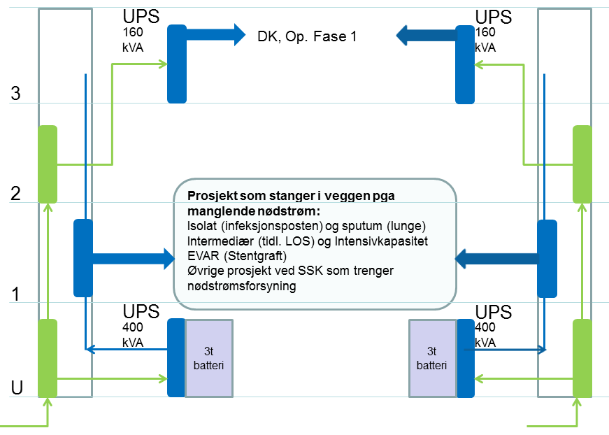 Sørlandet sykehus HF 4 av 8 Laboratorievirksomheten og billeddiagnostikk (radiologi) ved SSK har ingen ekspansjonsmuligheter, og eneste løsning er nybygg.