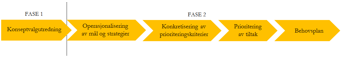 Formålet med å gjennomføre en KVU som en egen fase i planarbeidet har vært å kunne benytte denne som et faglig utgangspunkt for operasjonalisering av mål og strategier i behovsplanfasen (fase 2), som