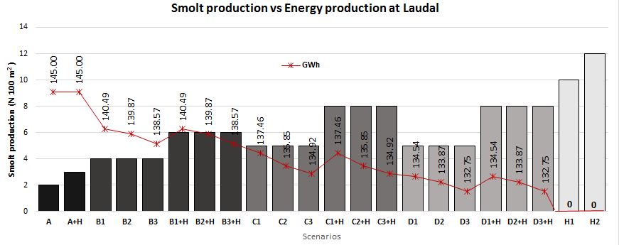 Results Laudal Results from IB-salmon compared with Energy simulation results under each scenario: Past W:1.5 S: 3 Past+ Hab.