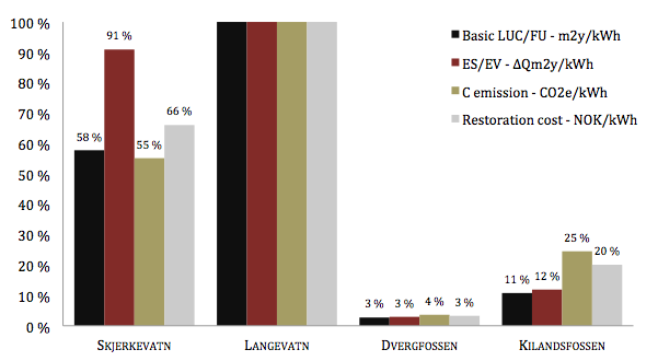 Sammenlikning av restaureringskostnader mot andre LCA metoder Relativ sammenlikning (kriterie X / kwh) Langevatn høyest (100%)