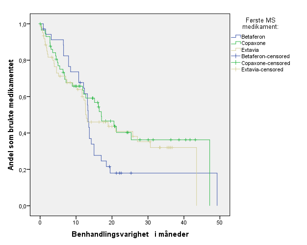 Behandlingstid første medikament Første medikament Behandlingstid 2011-2014 (mnd, gj.