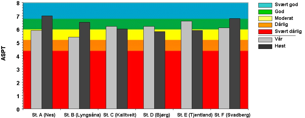 Figur 7: ASPT-indeks for bunndyrstasjoner i Årdalsvassdraget 05.06 og 28.10.2011. 3.0 Gytefisktellinger i Årdalselven, 2011 og 2012 3.