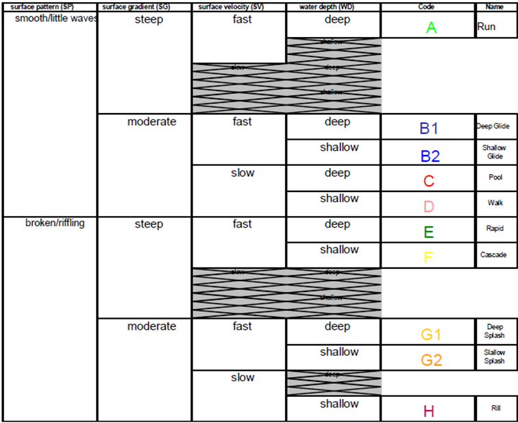 Tabell 9: System for klassifisering av mesohabitat. Vannhastighet påvirkes av vassdragets fallgradient, utforming og vannføring.