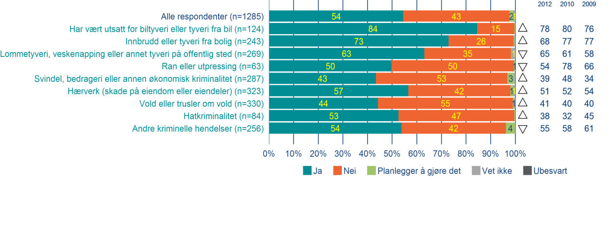 hærverk (57 %). I den andre enden av skalaen finner vi svindel/bedrageri (43 %) og vold/trusler om vold (44 %). Det ser altså ut til at det er lettest å anmelde konkrete tyverier.