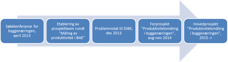 forskningsprosjekt.