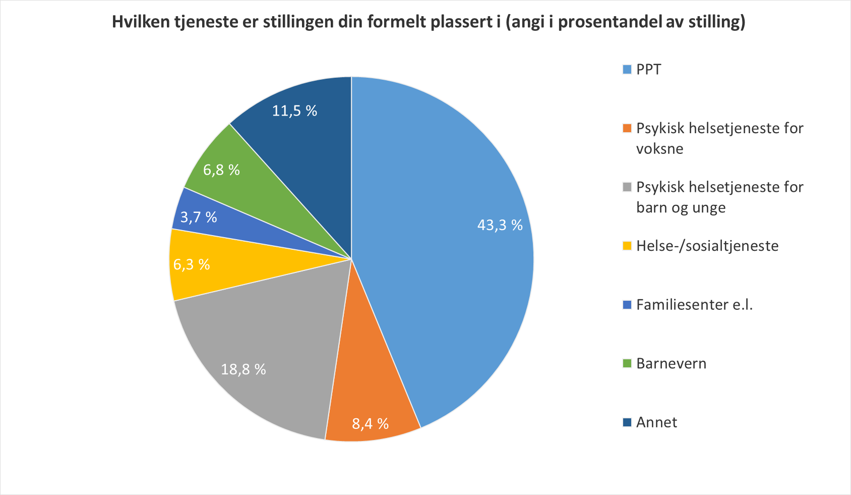 2015 Hvilken tjeneste er stillingen din formelt plassert i (angi i prosentandel av stilling) PPT 11,5 % 6,8 % 3,7 % 6,3 % 18,8