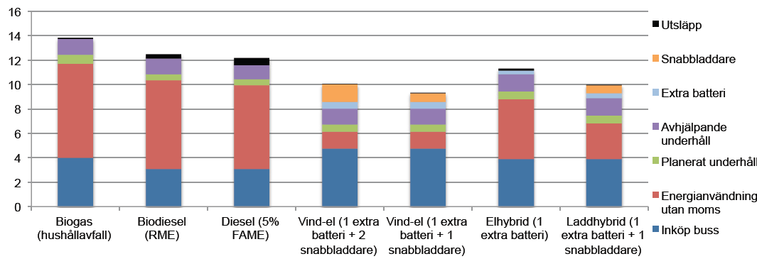 Eierkostnader (8 år) kr / km per energibærer - standard scenario fra svensk analyse