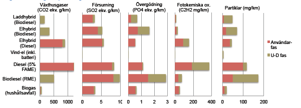 Avgasser pr energibærer i Sundsvall Kilde:Hållbarhets- och