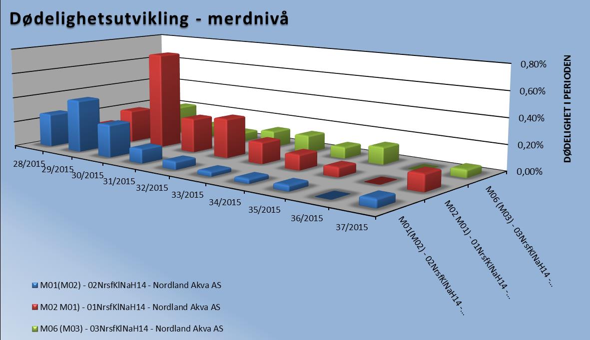 Dødelighetsutvikling på lokalitet Pollen: Utgående beholdning: 37/2015 Utgående antall Utgående Utgående Utgående Dødelighet antall % Dødelighet i Smoltleverandør Merd fisk snittvekt (g) biomasse