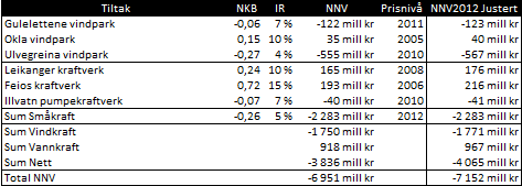 Tabell 18: Presentasjon av resultatene fra nåverdiberegningen for et utvalg prosjekter fra det pessimistiske scenarioet. 5.