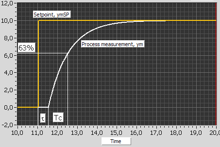 Figur 3.3 viser beregning av Tc. (Artikkelserien Reguleringsteknikk, 2007) (2) Når T c er funnet kan parameterne beregnes fra formelverket som vist i tabell 3.3. Tabell 3.