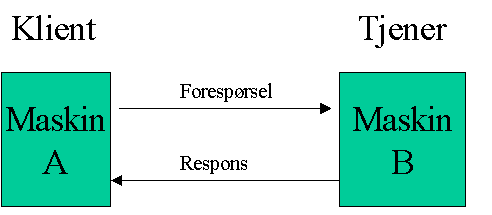 Installasjon av web-tjener og teori side 2 av 23 1.