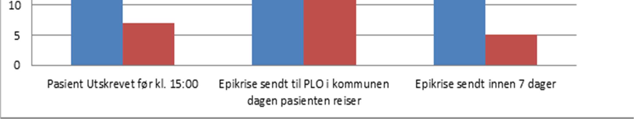 Utskrivingspraksis 48 utskrivingsklare pasienter