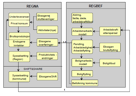 De datatyper fra REGBEF som bestemmer utviklingen er angitt i parentes.