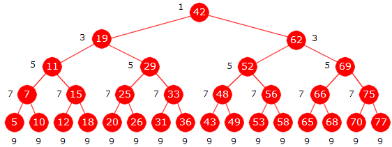 Delkapittel 1.3 Ordnede tabeller Side 21 av 70 Figur 1.3.7 d) : Et beslutningstre for 31 verdier basert på Programkode 1.3.6 a) Midtverdien a[15] = 42 havner i rotnoden (nivå 0), midtverdiene på hver side (a[7] = 19 og a[23] = 62) havner i rotnodens to barn (venstre og høyre barn) på nivå 1, osv.