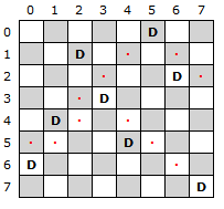Delkapittel 1.3 Ordnede tabeller Side 61 av 70 1.3.15 Dronninger på et sjakkbrett Et vanlig sjakkbrett har 8 8 ruter. En dronning kan slå vertikalt, horisontalt og på skrå.