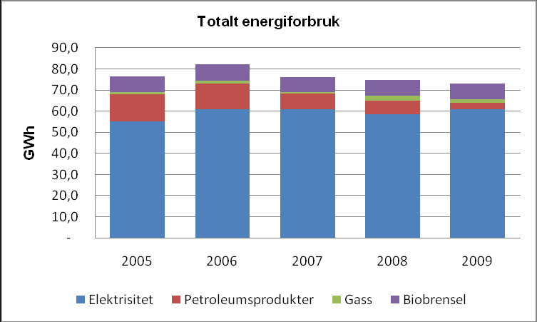 3.2.1 Fordeling på energitype Figur 4 viser korleis forbruket av energi, fordelt på de ulike energitypane har utvikla seg.