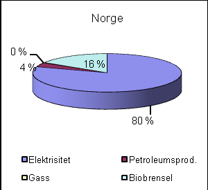 3.3 Indikatorar for energibruk i hushalda Det vil vere interessant å samanlikne forbruket av energi i hushalda i Hjelmeland kommune med resten av fylket og heile landet.