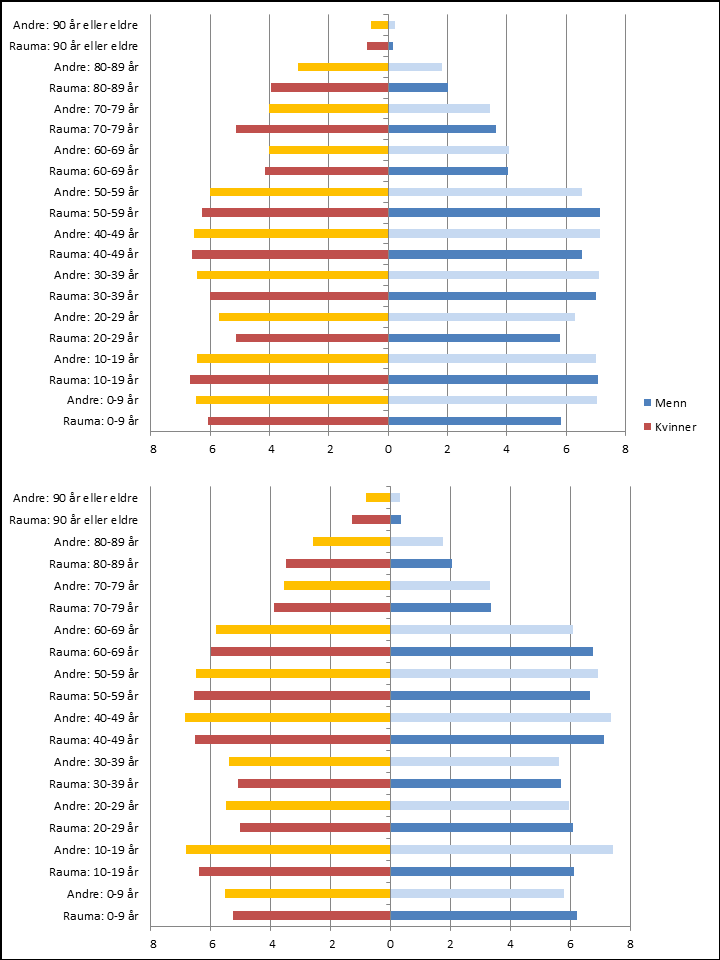 34 Figur 4-5. Alders- og kjønnsfordelingen i Rauma versus referansekommunene 2001 (øverst) og 2011 i prosent av totalbefolkning. De lyse grafene er referansekommunene.