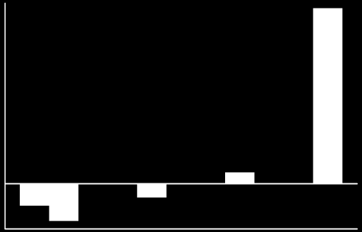 Gyldendal ASA 1. kvartal 215 Hovedområde bokhandel ARK Bokhandel AS (1 %) 45 4 35 3 25 2 15 1 5 237 29 199 Driftsinntekter ARK 258 412 1. kvartal 2. kvartal 3. kvartal 4.