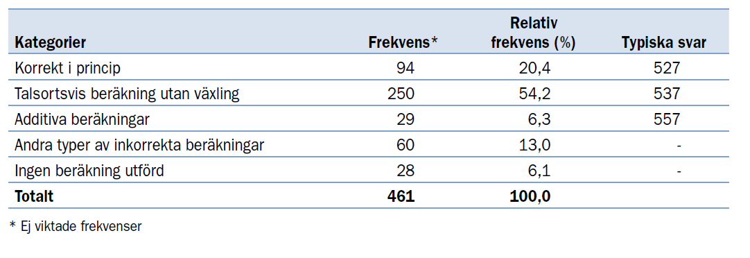 Stefan Hopman Elever med matematikkvansker har ikke først og fremst behov for å lære mer, men annerledes.