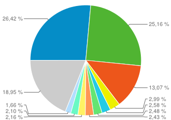 Nettverk % av besøk: 100,00 % Utforsker Nettstedbruk Besøk 5 000 2 500 8. juni 15. juni 22. juni 29. juni Besøk Sider/besøk Gjennomsn.
