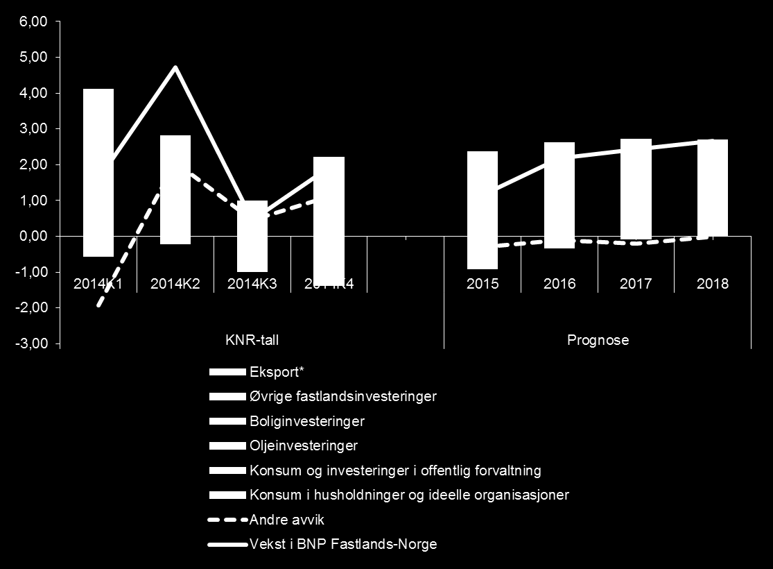 Vekst i BNP Fastlands-Norge og bidrag