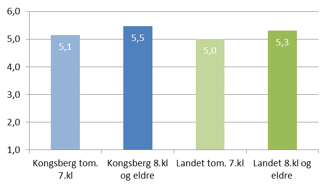 Brukermedvirkning Kongsberg Landet Tom. 7.kl 8.