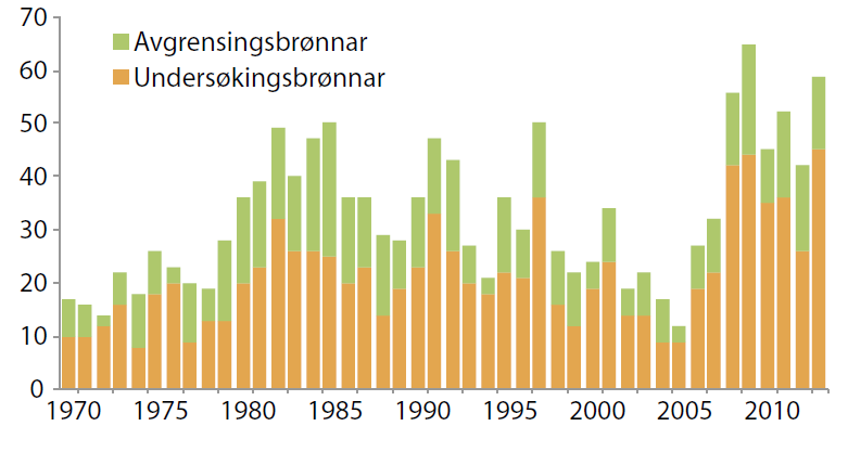 Norskehavet har stort potensial (29 prosent uoppdagede ressurser) Store uoppdagede ressurser kombinert med stabile,