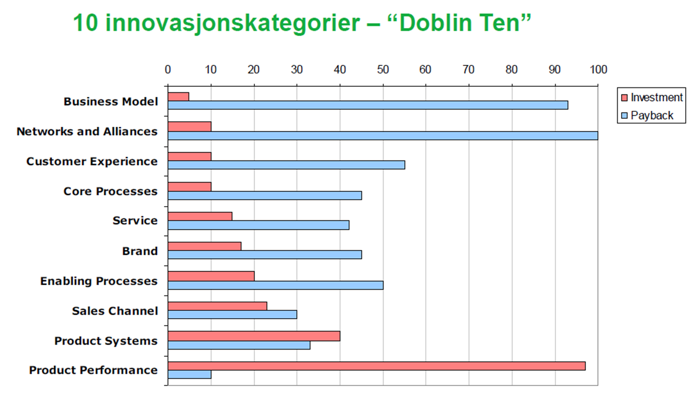 Innovasjon skjer i skjæringspunktene Samtidig er det viktig å få frem at kunnskapsmiljøene med sterke koblinger til næringslivet innen fornybar energi og miljø i Norge gjerne både er næringsrettet og