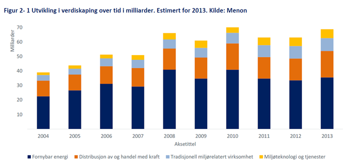 Veksten flater ut Fra 2004 og frem til 2008 har fornybar- og miljøteknologinæringen en betydelig positiv vekst i verdiskaping. 2010 var et rekordår for næringen med over 72.