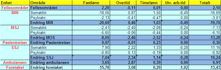 Bemanningsanalyse, tertial Eksklusiv innleiepersonell (leger, spl, etc.