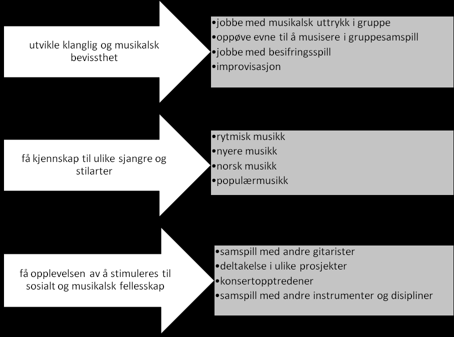 2.4.1 Gitar gruppeundervisning Innledning Målet med gruppeundervisningen er å gi elevene en grunnleggende teknisk og musikalsk innføring i gitaren. Dette gjennom et variert om motiverende repertoar.