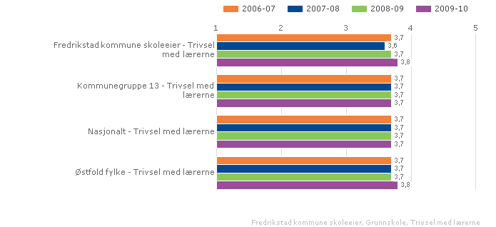 Fredrikstad kommune skoleeier Sammenlignet geografisk Fordelt på periode Offentlig Trinn 10 Begge kjønn Grunnskole Vurdering Vi registrerer en bedring av resultatet fra 2007 til 2010.