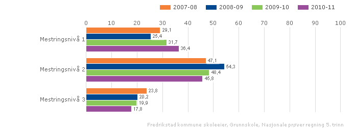 Aktivitet: Dette skal skje gjennom å følge opp "Prosjekt realfag" og kompetanseutviklingstiltak finansiert gjennom staten.