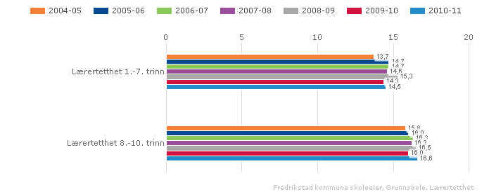 2.5.1. Lærertetthet Til og med 2007/2008 ble lærertetthet i ordinær undervisning beregnet ved å dividere antall elevtimer i ordinær undervisning på lærertimer til ordinær undervisning.