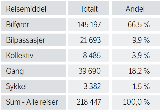 Bypakken Fra 3,6 til 3,9 % kollektivandel K0 referanse