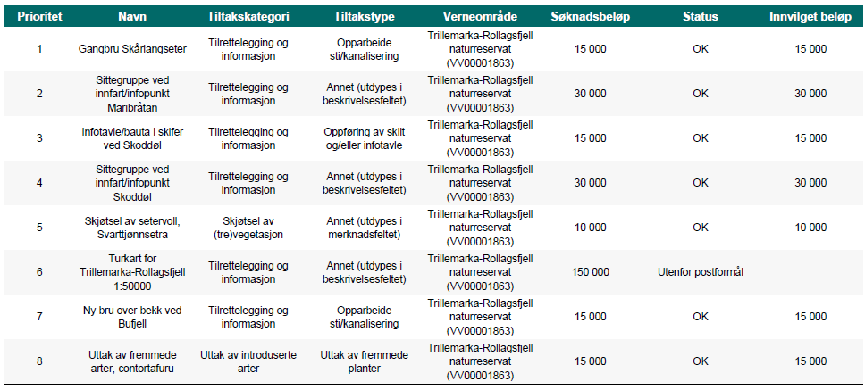 Sak 08/2015 Bestillingsdialogen 2015 Fakta Bestillingsdialogen med SNO for 2015 resulterte i en tildeling på kr. 130 000,- (se tabell).