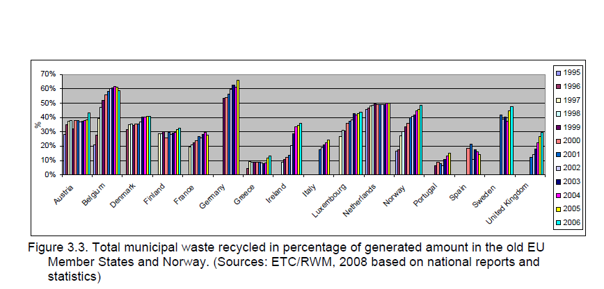 NB en del land definerer gjenvinning som sum av