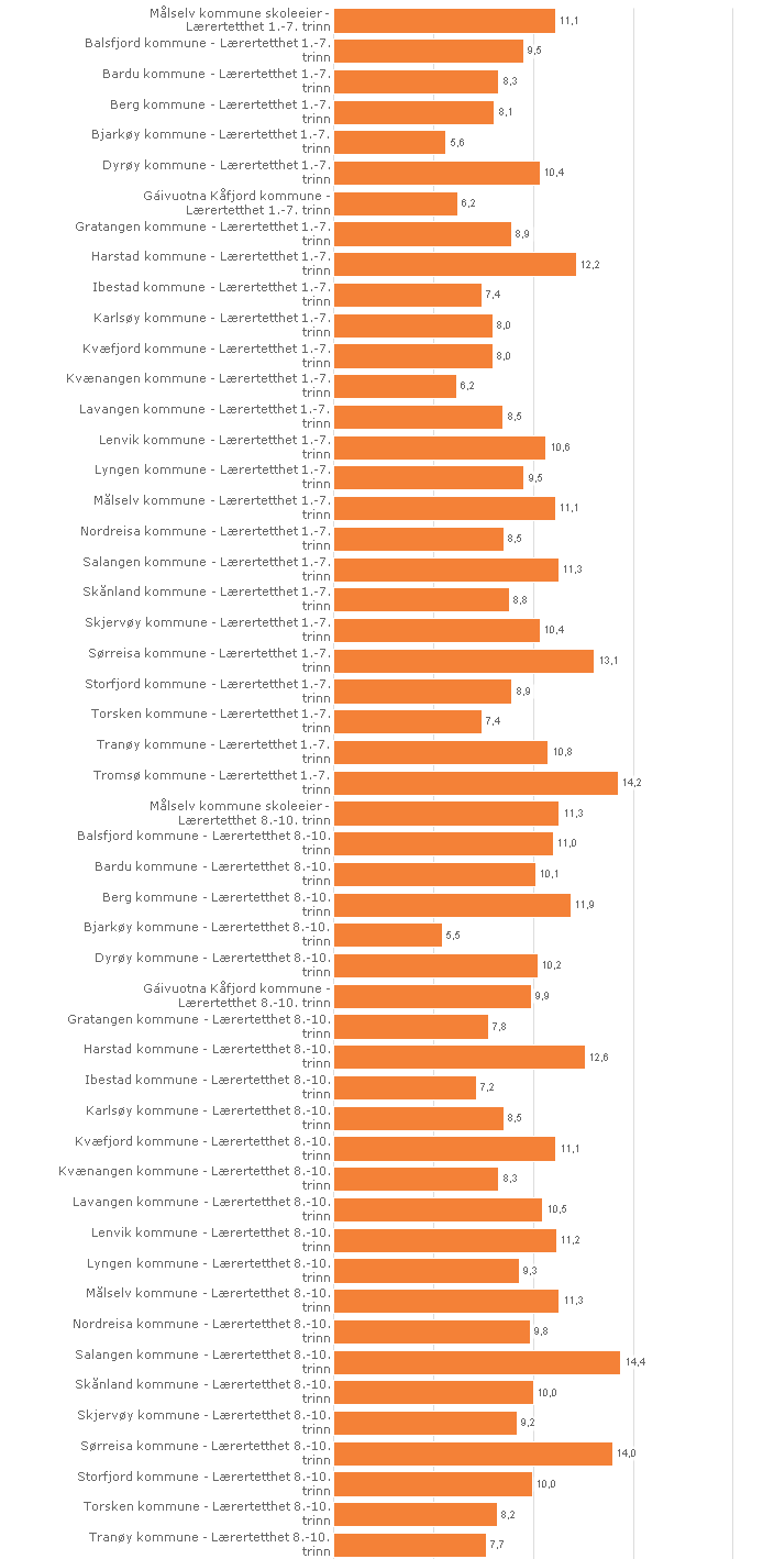 Målselv kommune skoleeier Sammenlignet med kommuner i Troms fylke Offentlig Alle trinn Begge kjønn Periode 2009-10