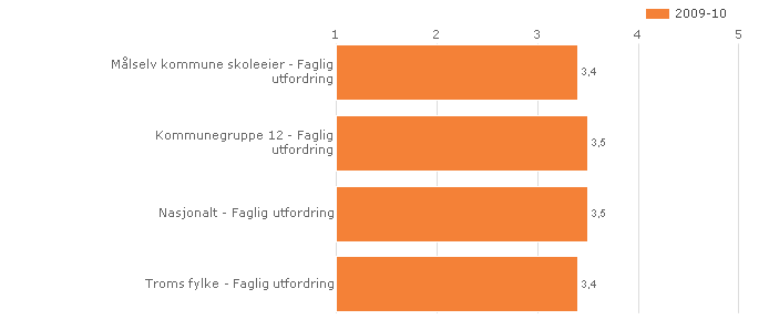 2.2.5. Faglig utfordring Indeksen viser elevenes opplevelse av faglige utfordringer i skolearbeidet. Skala: 1-5. Høy verdi betyr posistivt resultat.